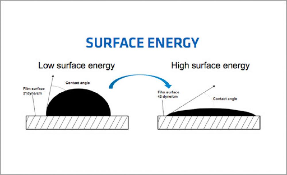 surface energy